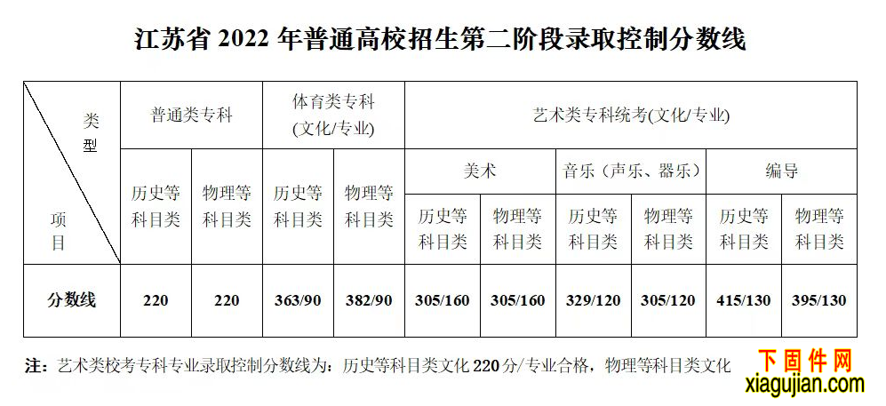 江苏2022年大专录取分数线公布