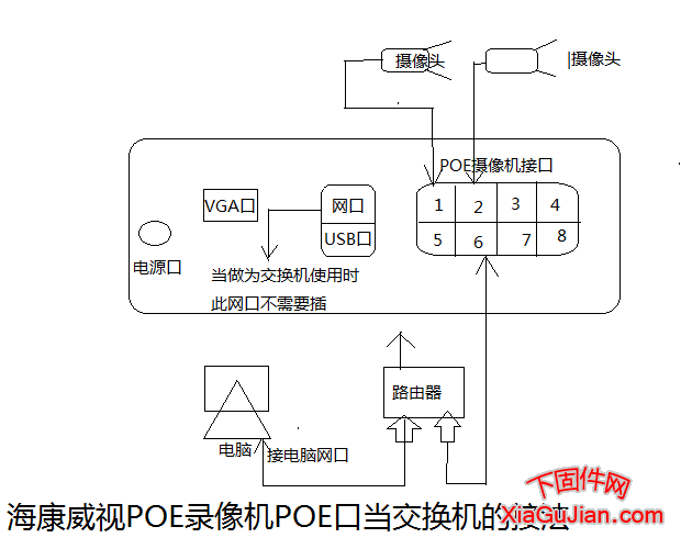 海康威视poe录像机Poe网口当交换机使用的接线方法