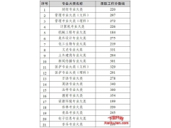 2024年江苏专转本录取分数线公布