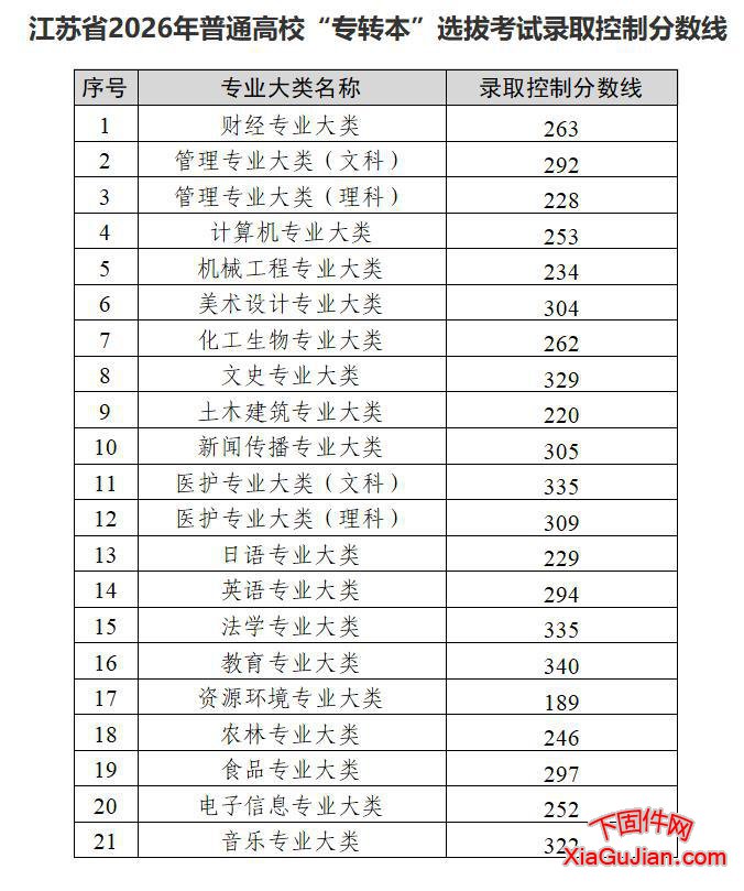2026年江苏专转本录取分数线